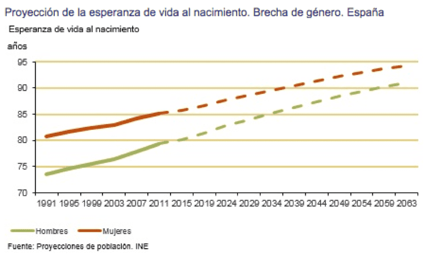 esperanza vida españa